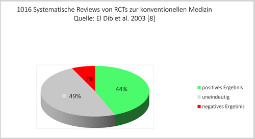 Kopie von Diagramme RCTs zur Homopathie 1 500