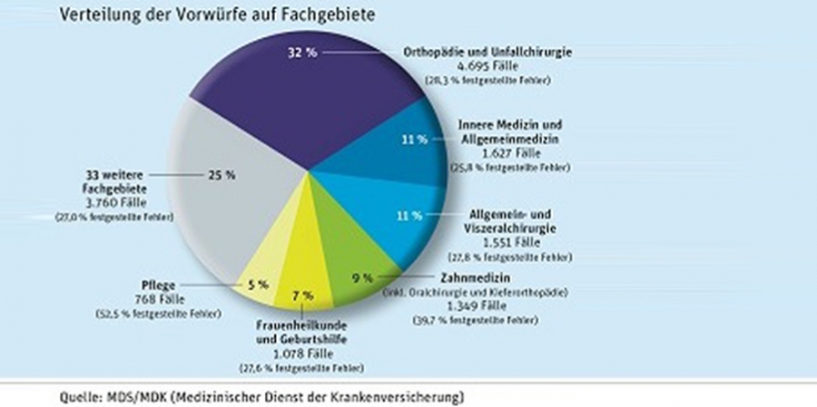 Patienten beklagen immer häufiger ärztliche Behandlungsfehler