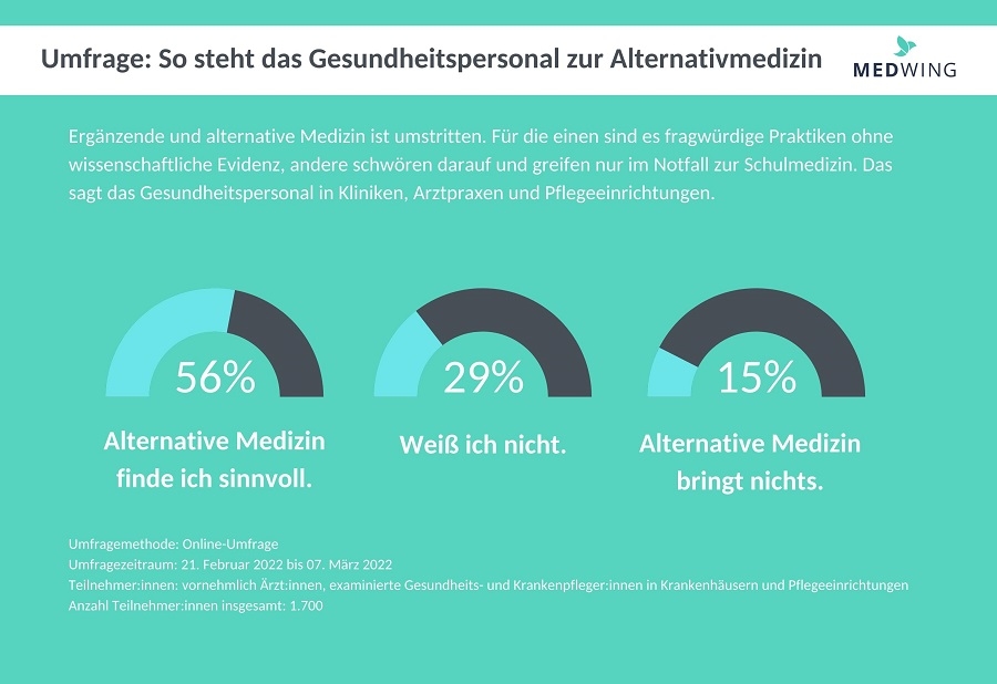 Ergebnisse der MEDWING Umfrage | Bildrechte MEDWING